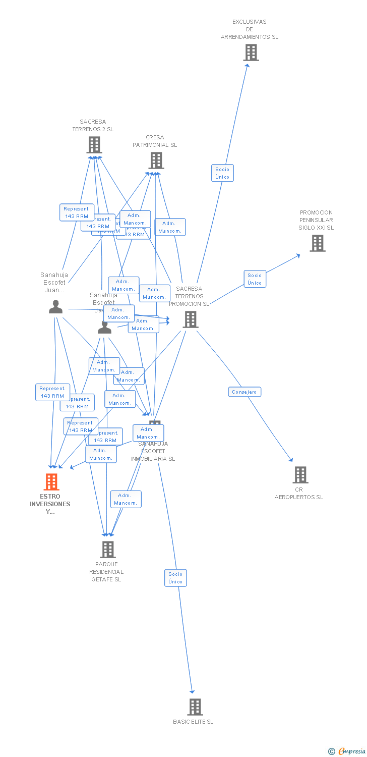 Vinculaciones societarias de ESTRO INVERSIONES Y CONSTRUCCIONES INMOBILIARIAS SA