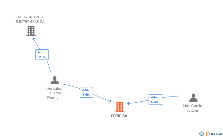 Vinculaciones societarias de FOPIR SL