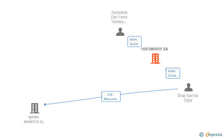 Vinculaciones societarias de ODERINVER SA