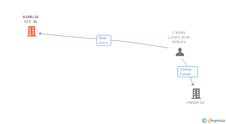 Vinculaciones societarias de KAMUJA 123 SL