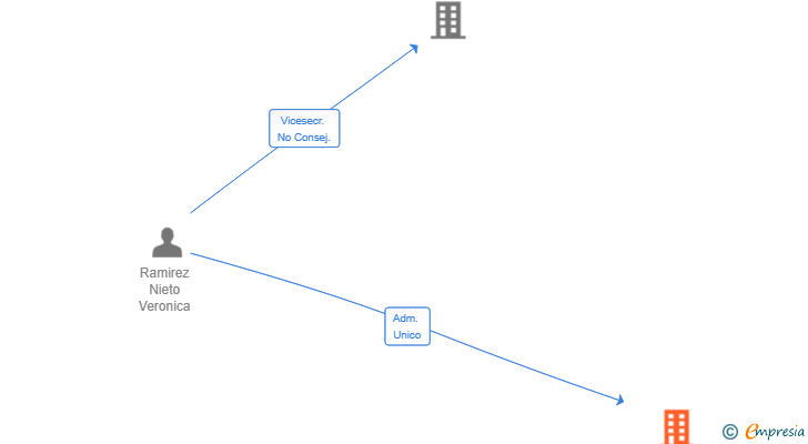 Vinculaciones societarias de OR3 DEPORT3DUCA SL