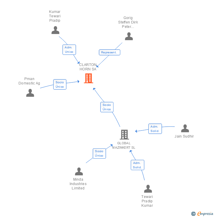 Vinculaciones societarias de CLARTON HORN SA