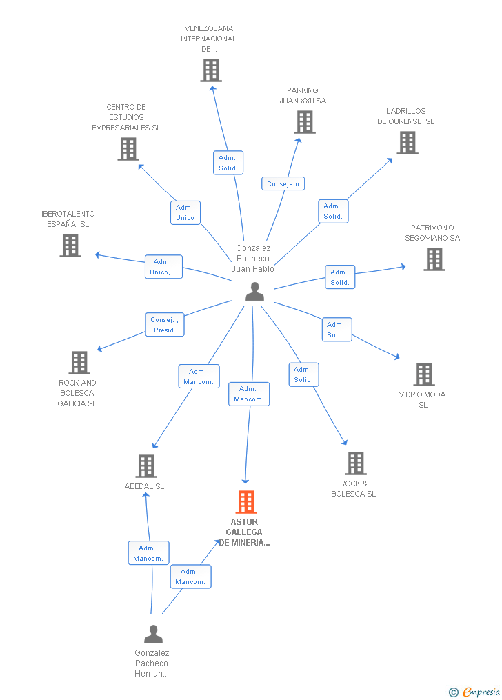 Vinculaciones societarias de ASTUR GALLEGA DE MINERIA AGM SL