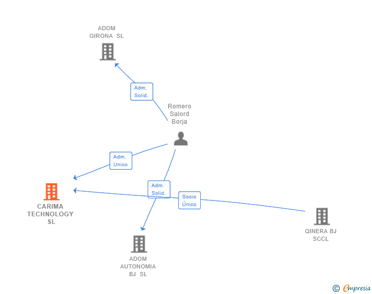 Vinculaciones societarias de CARIMA TECHNOLOGY SL