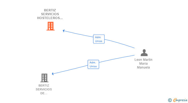 Vinculaciones societarias de BERTIZ SERVICIOS HOSTELEROS SL