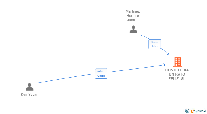 Vinculaciones societarias de HOSTELERIA UN RATO FELIZ SL