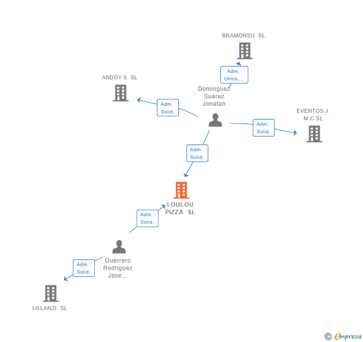 Vinculaciones societarias de LOULOU PIZZA SL
