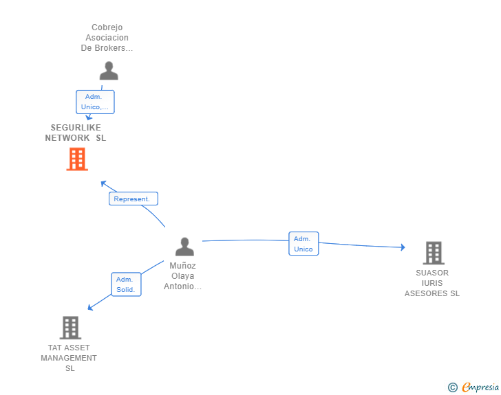 Vinculaciones societarias de SEGURLIKE NETWORK SL