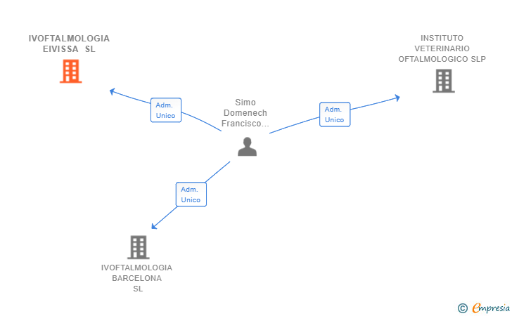 Vinculaciones societarias de IVOFTALMOLOGIA EIVISSA SL