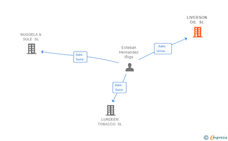 Vinculaciones societarias de LIVERSON OIL SL