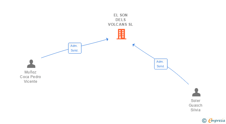 Vinculaciones societarias de EL SON DELS VOLCANS SL