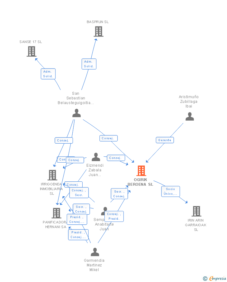 Vinculaciones societarias de OGIRIK BEROENA SL