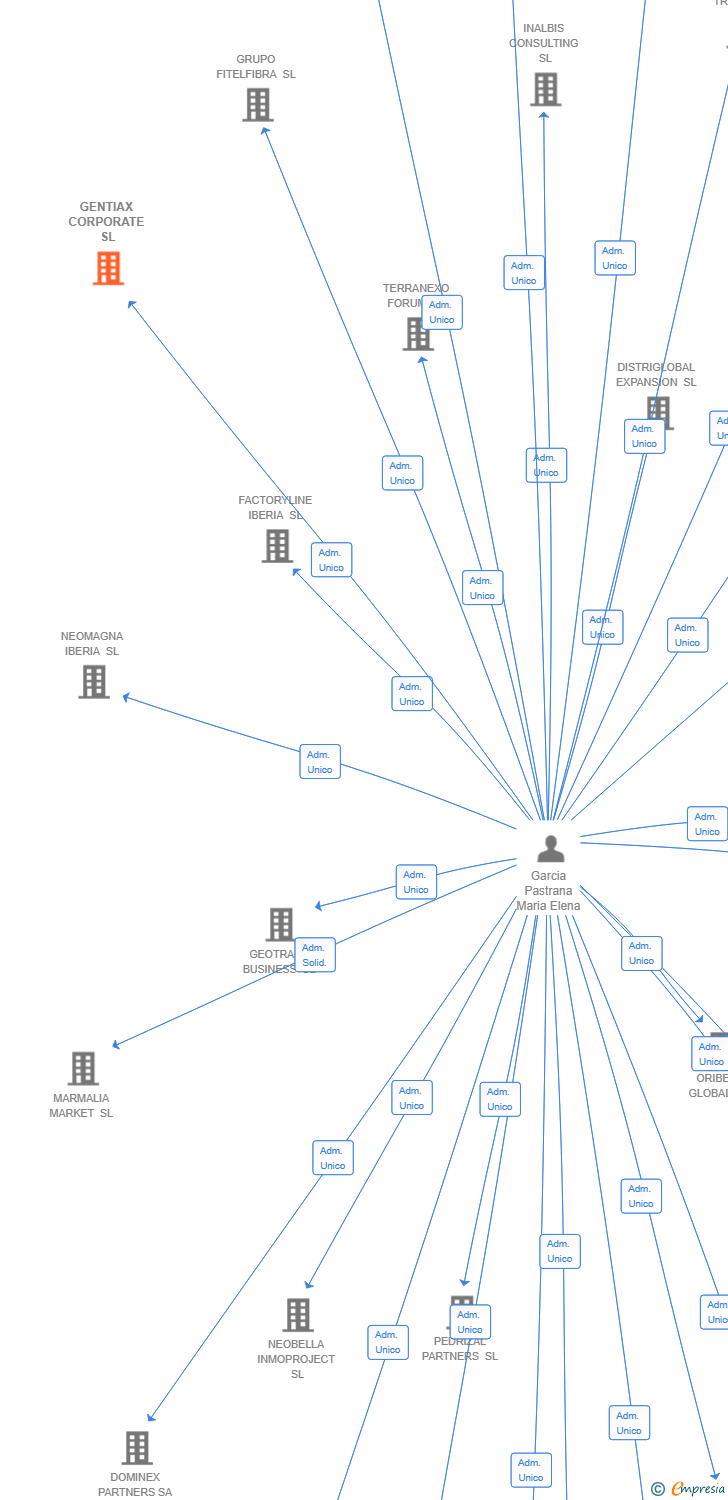 Vinculaciones societarias de GENTIAX CORPORATE SL