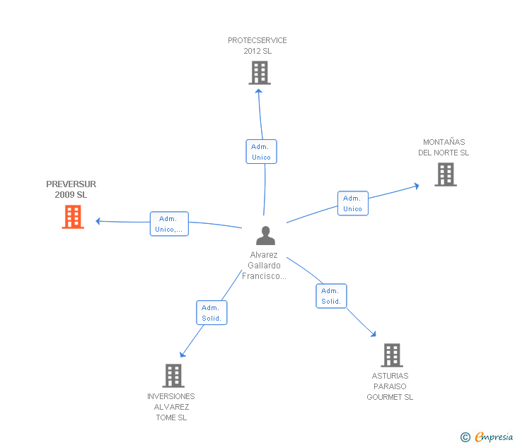 Vinculaciones societarias de PREVERSUR 2009 SL