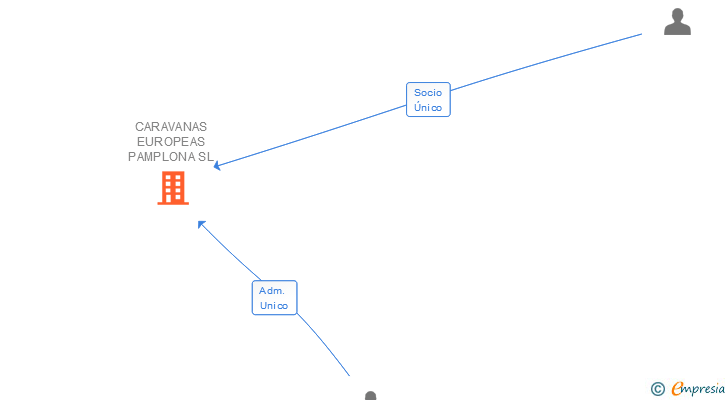 Vinculaciones societarias de CARAVANAS EUROPEAS PAMPLONA SL