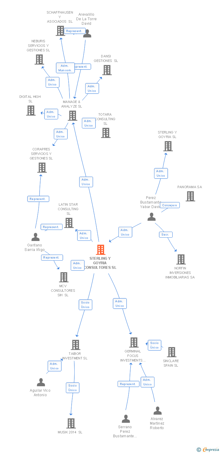 Vinculaciones societarias de STERLING CONSULTORIA Y GESTION CORPORATIVA SL