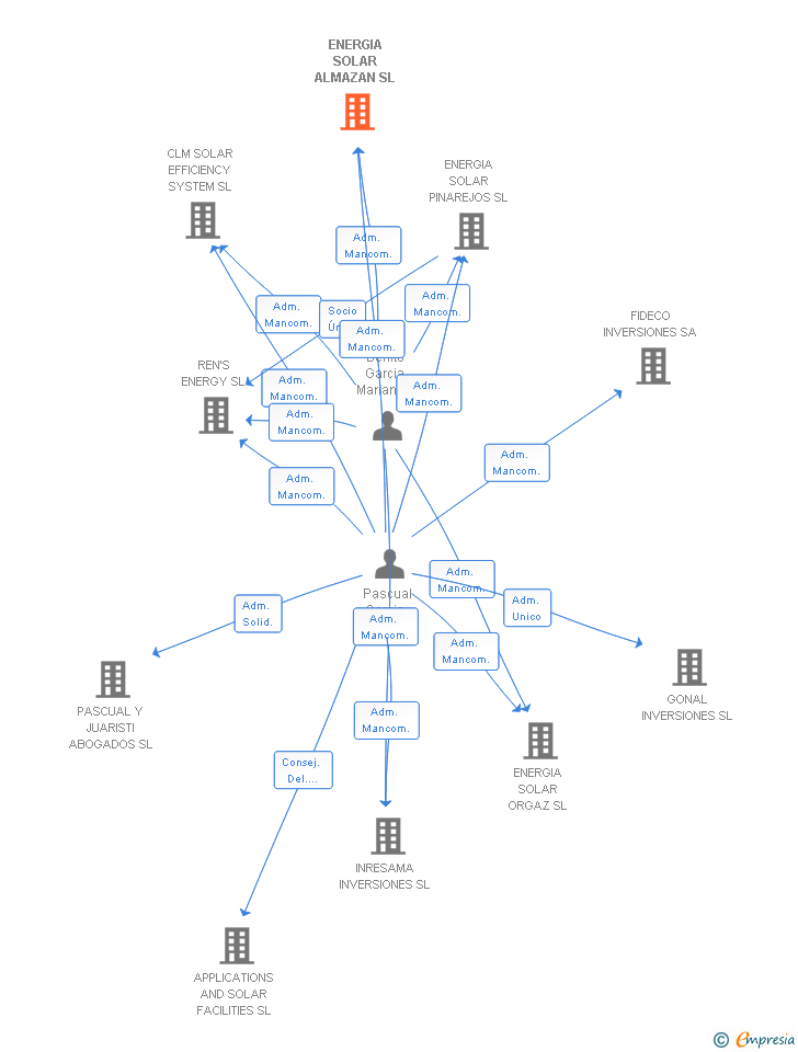 Vinculaciones societarias de ENERGIA SOLAR ALMAZAN SL