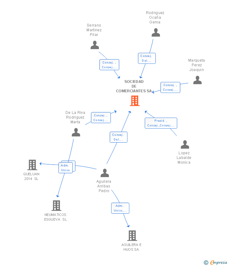 Vinculaciones societarias de SOCIEDAD DE COMERCIANTES SA