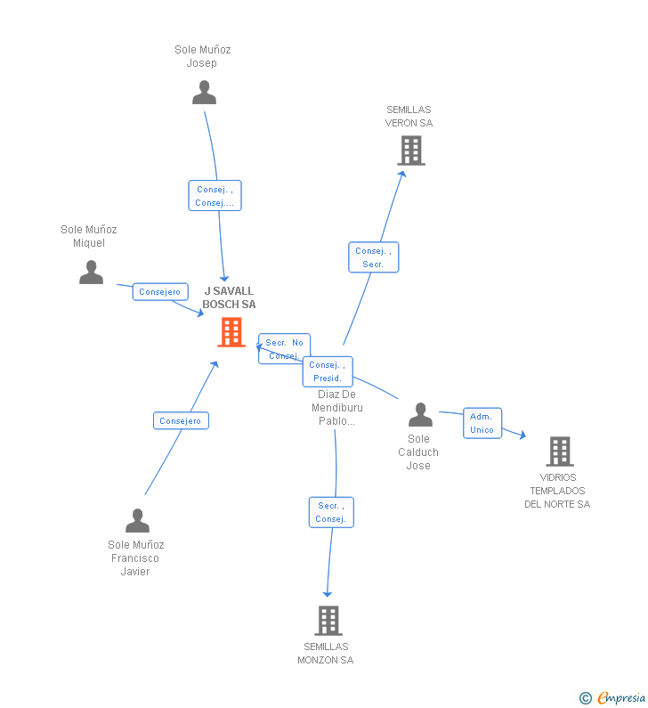 Vinculaciones societarias de J SAVALL BOSCH SA