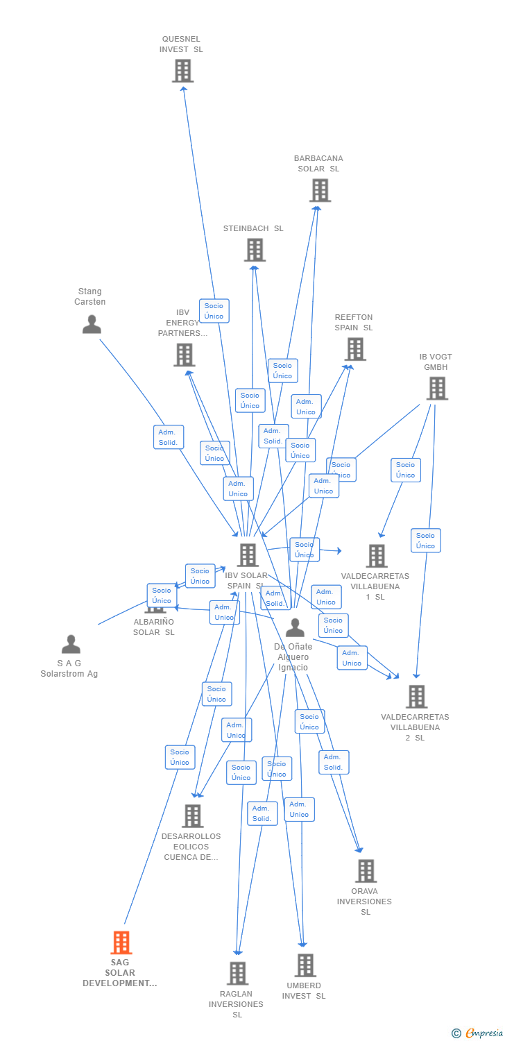 Vinculaciones societarias de SAG SOLAR DEVELOPMENT AND CONSTRUCTION GMBH