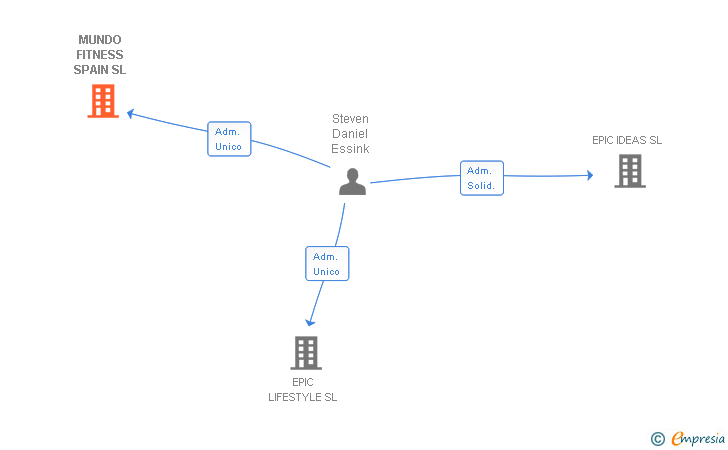 Vinculaciones societarias de MUNDO FITNESS EUROPE SL