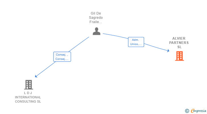 Vinculaciones societarias de ALVIER PARTNERS SL