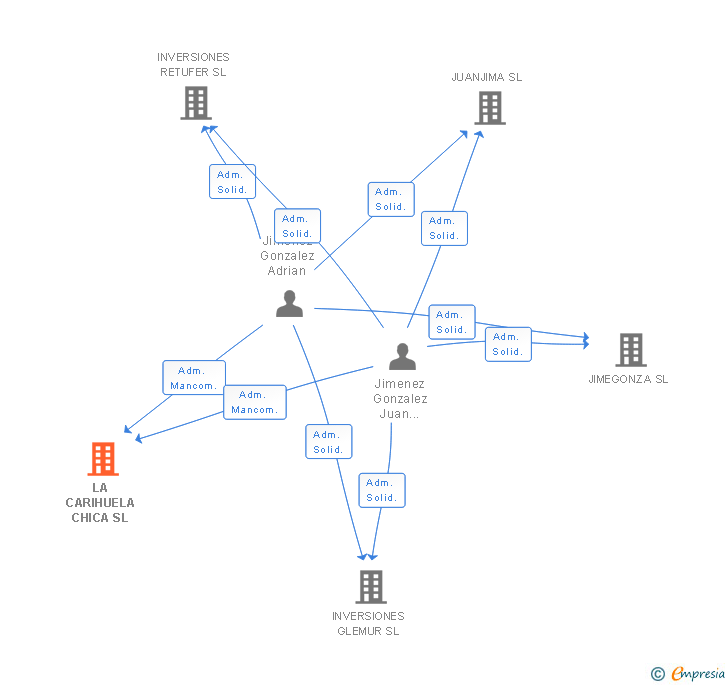 Vinculaciones societarias de LA CARIHUELA CHICA SL