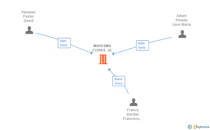 Vinculaciones societarias de MARISMA COPAS SL
