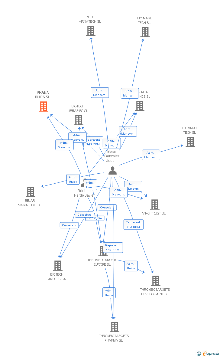 Vinculaciones societarias de PRANA PHOS SL