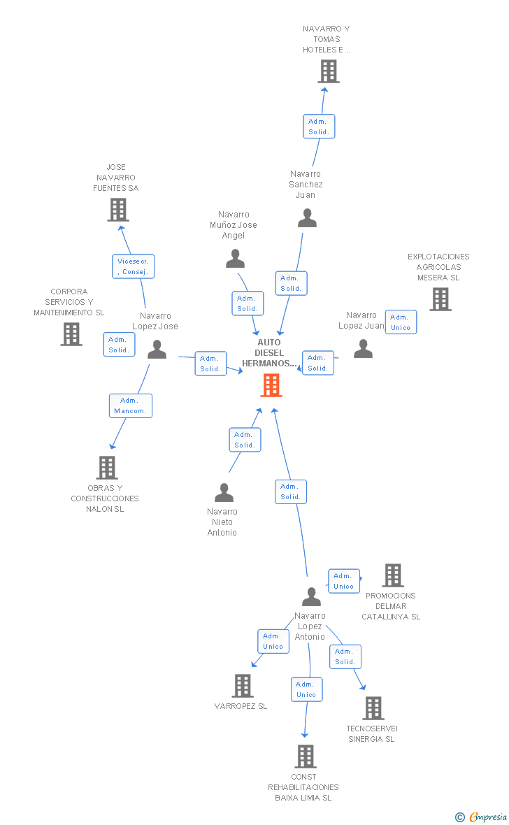 Vinculaciones societarias de AUTO DIESEL HERMANOS NAVARRO LOPEZ SL