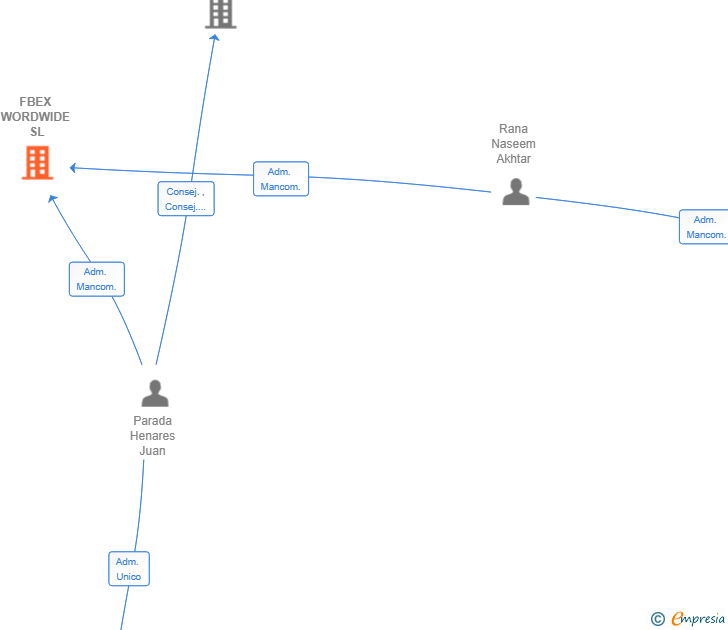 Vinculaciones societarias de FBEX WORDWIDE SL