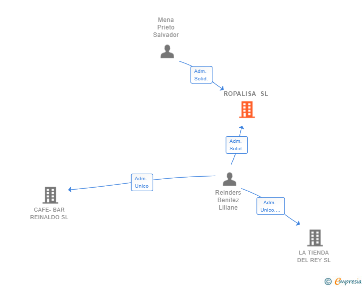 Vinculaciones societarias de ROPALISA SL