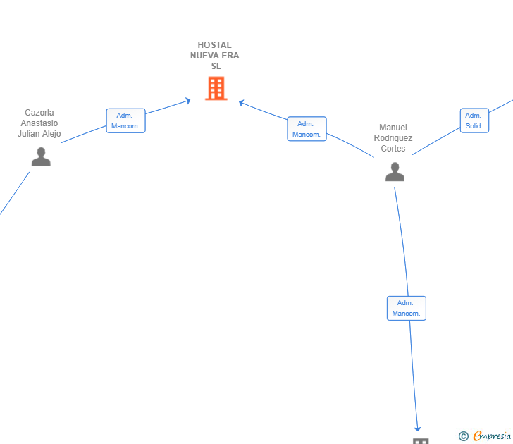 Vinculaciones societarias de HOSTAL NUEVA ERA SL