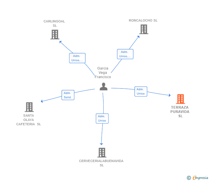 Vinculaciones societarias de TERRAZA PURAVIDA SL