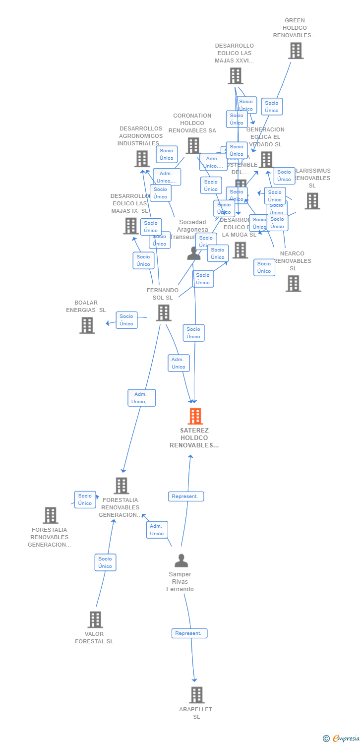 Vinculaciones societarias de SATEREZ HOLDCO RENOVABLES SL