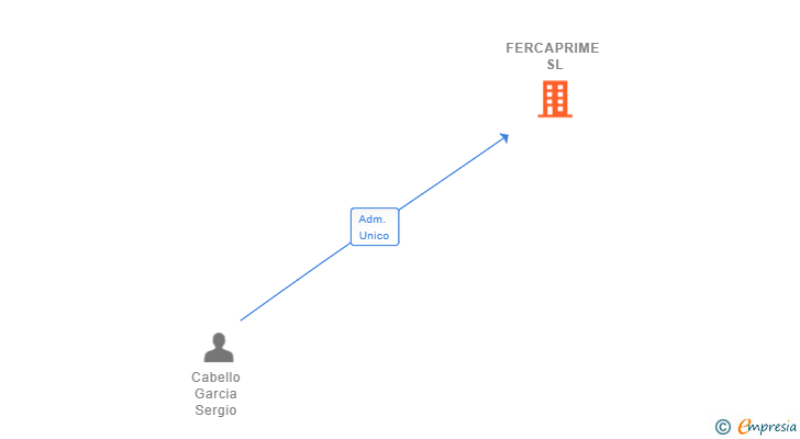 Vinculaciones societarias de FERCAPRIME SL