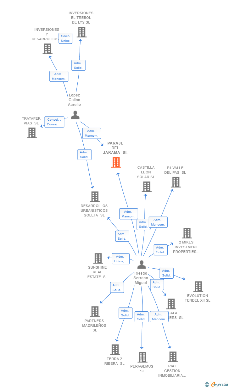 Vinculaciones societarias de PARAJE DEL JARAMA SL