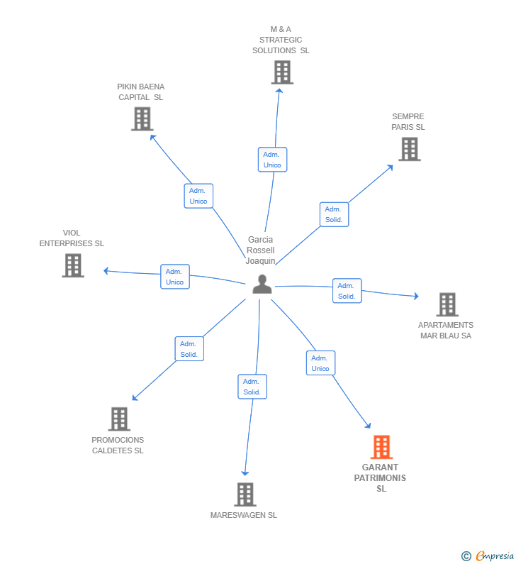 Vinculaciones societarias de GARANT PATRIMONIS SL