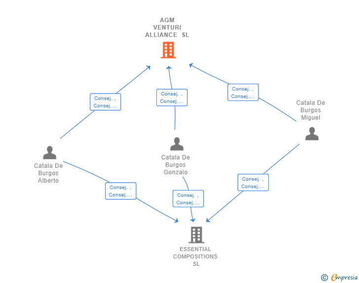 Vinculaciones societarias de AGM VENTURI ALLIANCE SL