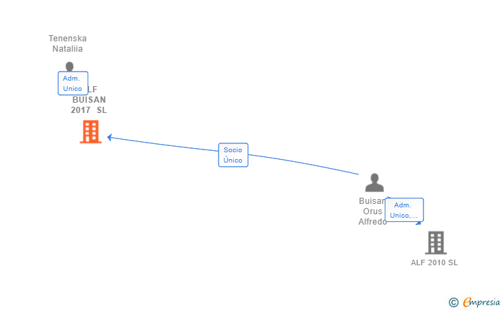 Vinculaciones societarias de ALF BUISAN 2017 SL