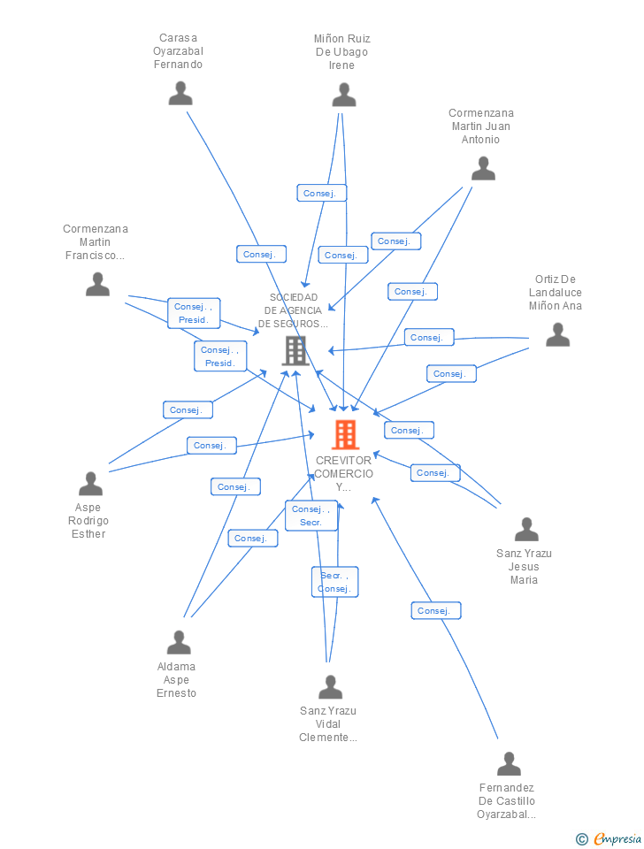 Vinculaciones societarias de CREVITOR COMERCIO Y SERVICIOS SA