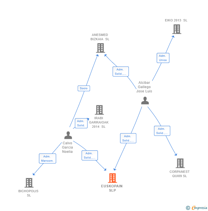 Vinculaciones societarias de EUSKOPAIN SLP