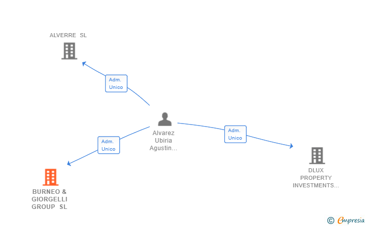 Vinculaciones societarias de BURNEO & GIORGELLI GROUP SL