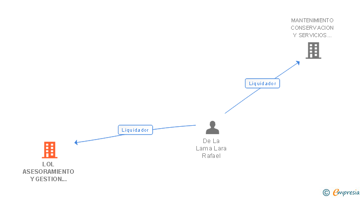 Vinculaciones societarias de LOL ASESORAMIENTO Y GESTION EMPRESARIAL SL