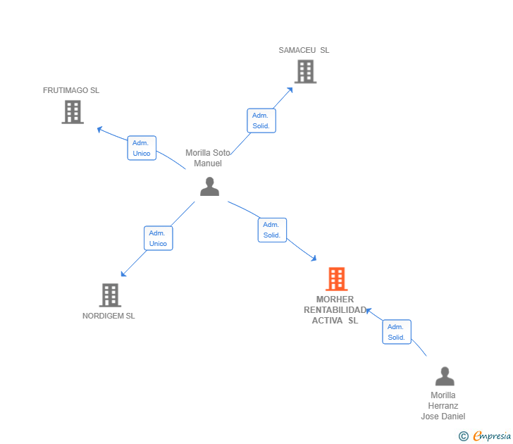 Vinculaciones societarias de MORHER RENTABILIDAD ACTIVA SL