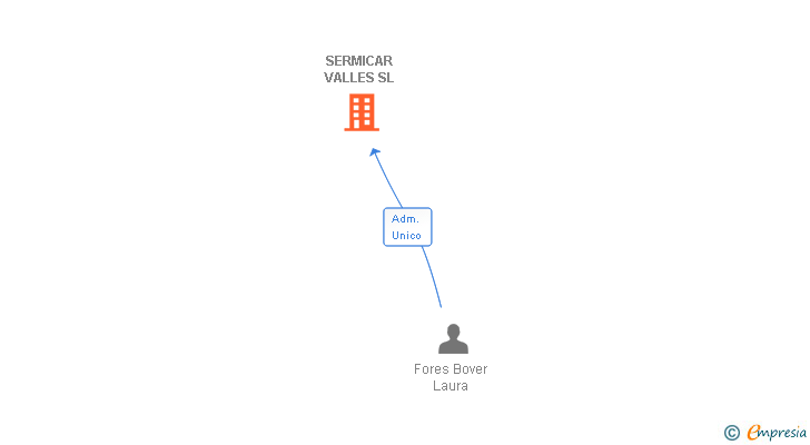 Vinculaciones societarias de SERMICAR VALLES SL