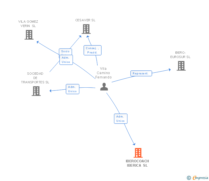 Vinculaciones societarias de IBEROCOACH IBERICA SL