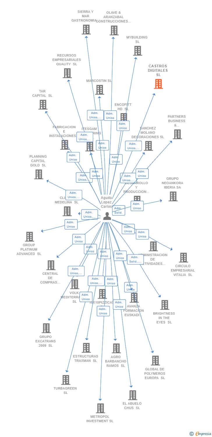 Vinculaciones societarias de CASTROS DIGITALES SL