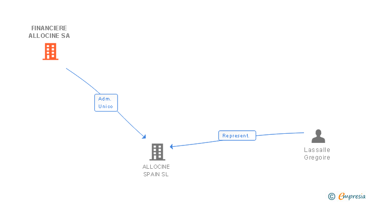 Vinculaciones societarias de FINANCIERE ALLOCINE SA