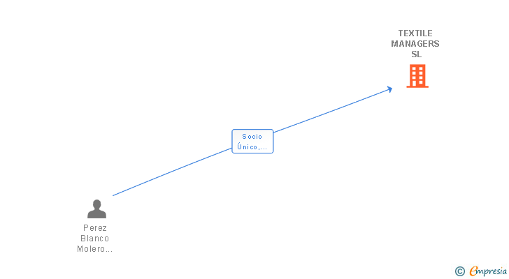 Vinculaciones societarias de TEXTILE MANAGERS SL